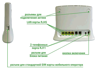 3g роутер ZTE MF283+ с sim картой и разъемом для подключения внешней антенны